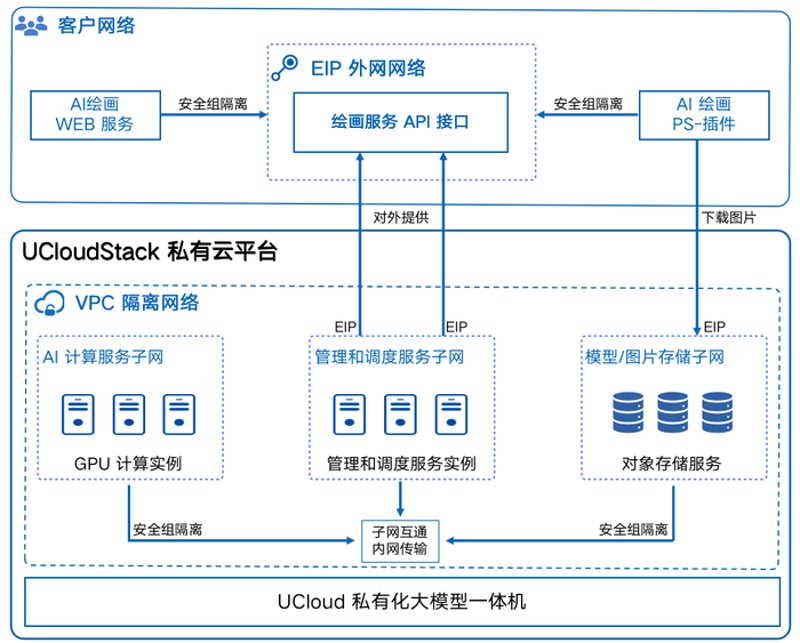 大模型私有化部署